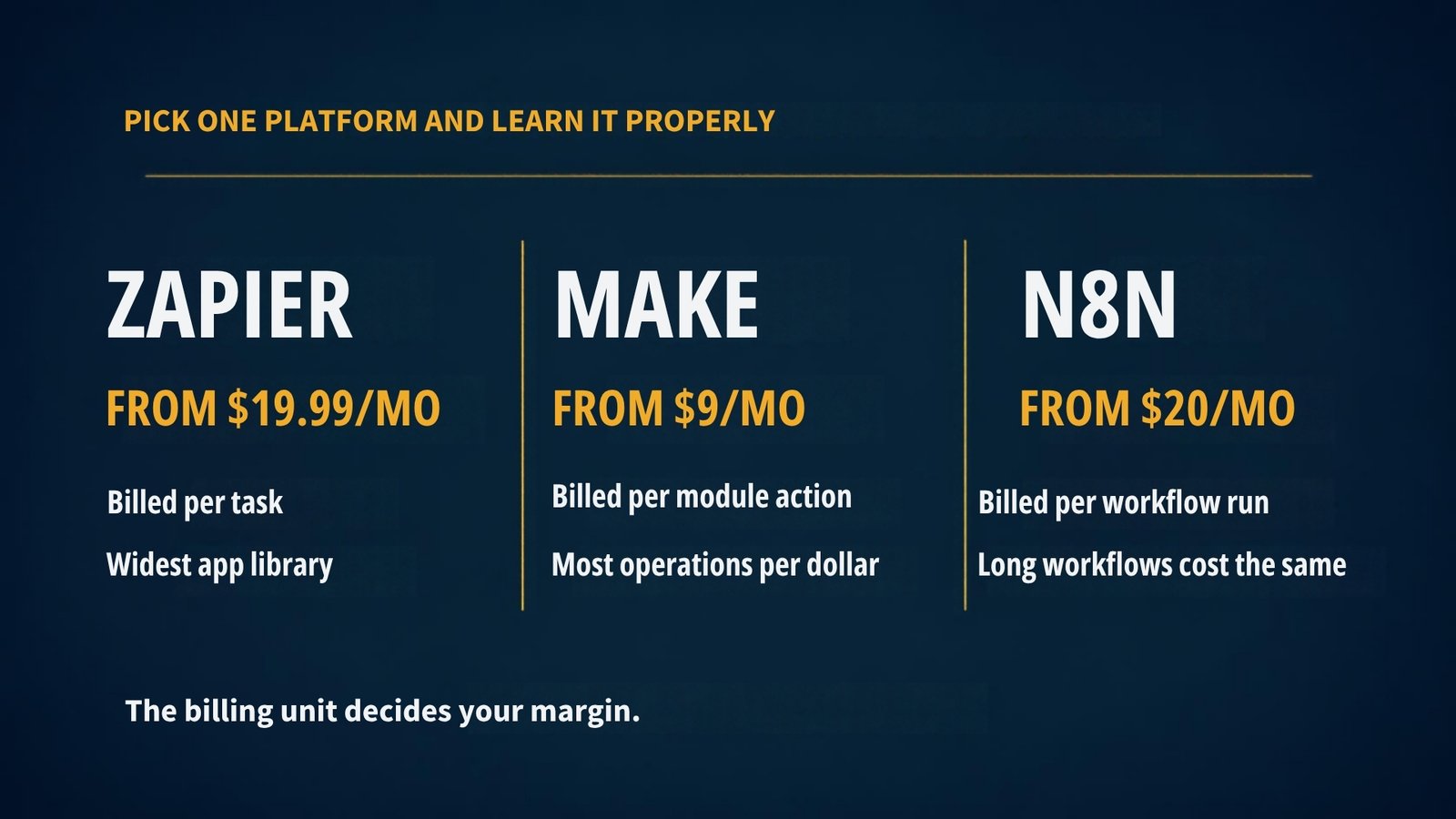 Comparison of Zapier, Make and n8n pricing and billing units for an AI automation agency in 2026