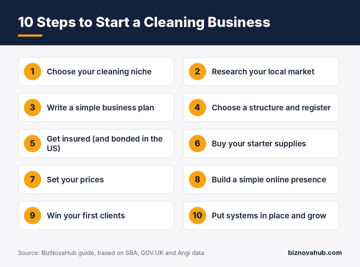 Infographic showing the 10 steps to start a cleaning business