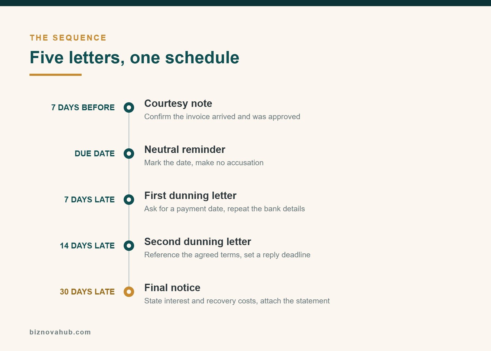 Dunning letter sequence: five letters from seven days before the due date to thirty days overdue