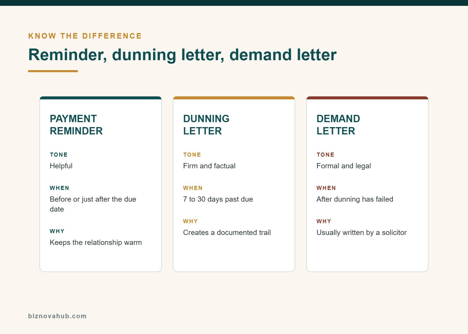Payment reminder, dunning letter and demand letter compared by tone, timing and purpose
