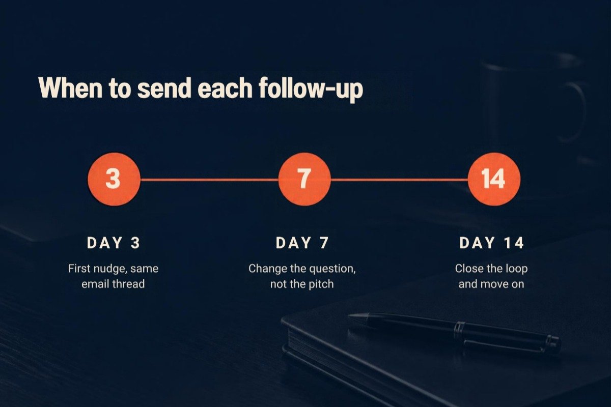 Follow-up email timeline showing day 3, day 7 and day 14 send points