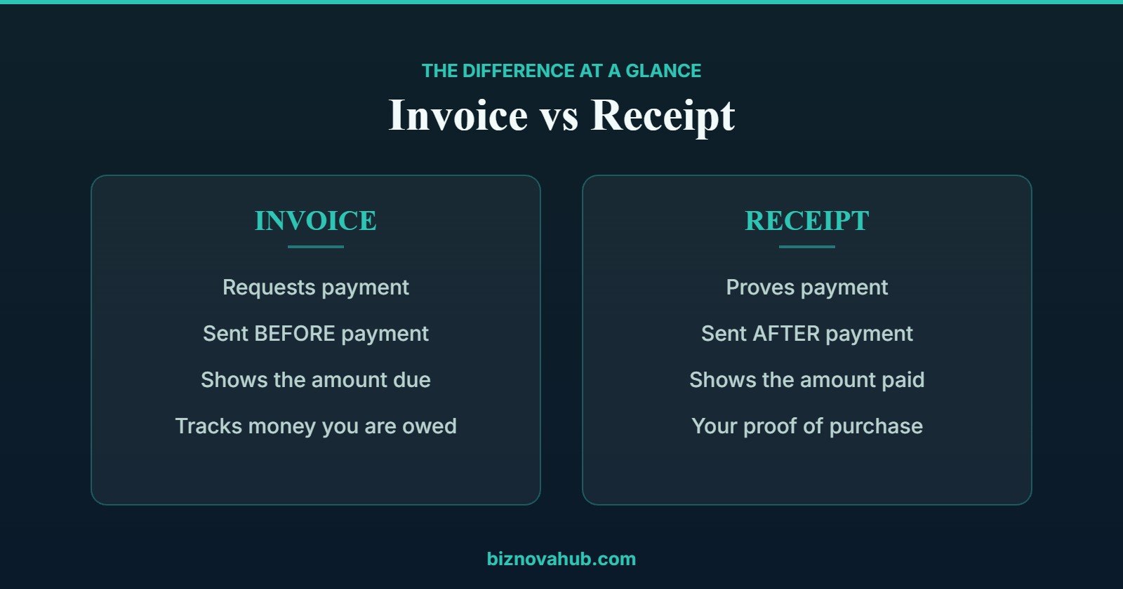 Invoice vs receipt compared as two stages of one transaction, request for payment and proof of payment