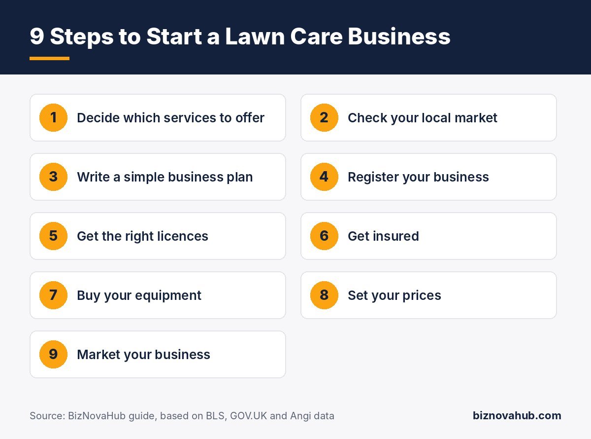 Infographic showing the 9 steps to start a lawn care business