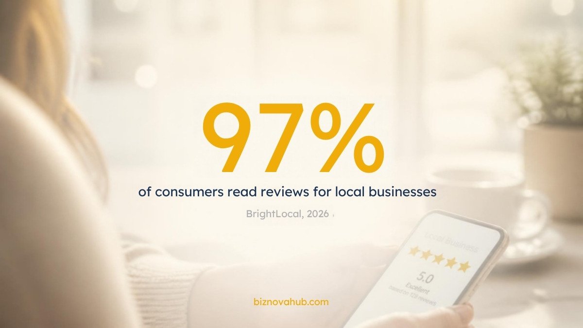 97 percent of consumers read reviews for local businesses