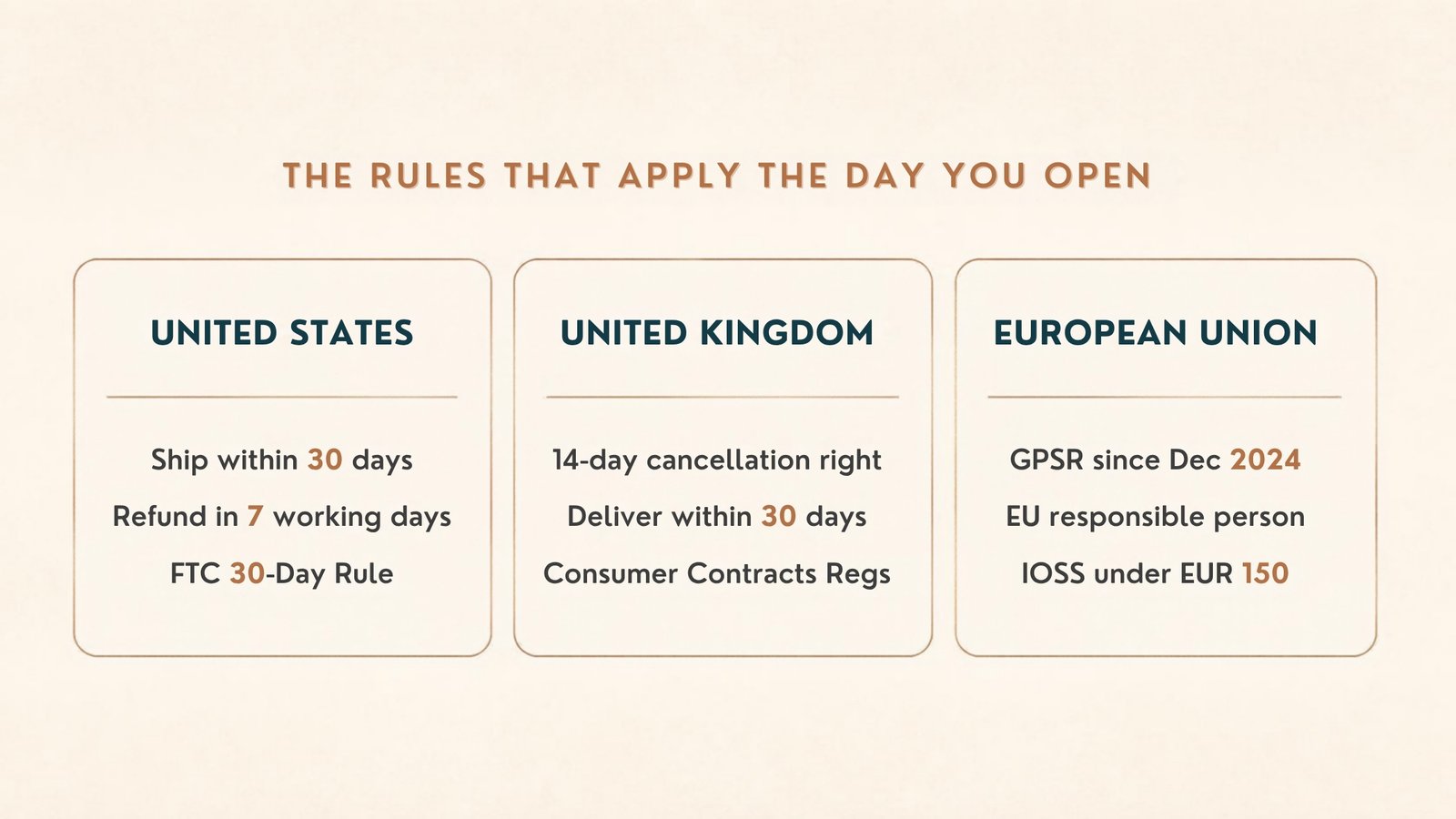 Online selling rules in the US, UK and EU for a store without inventory