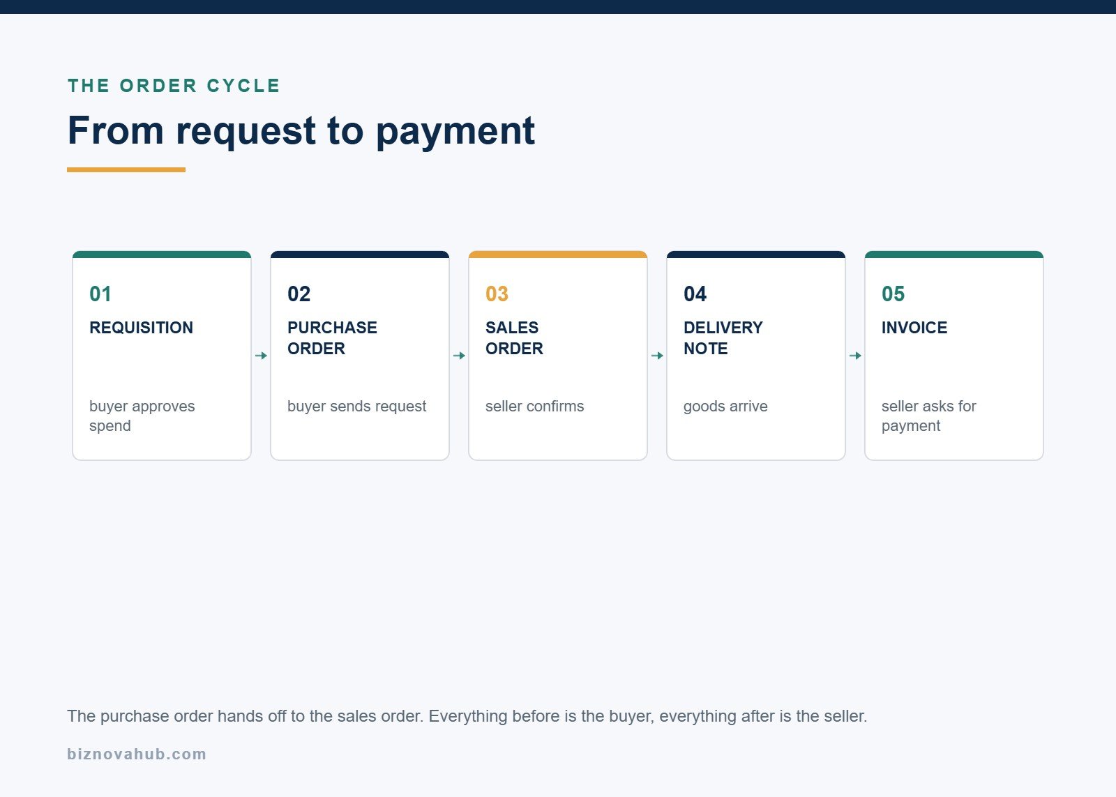 The order cycle from purchase requisition through purchase order, sales order, delivery note and invoice