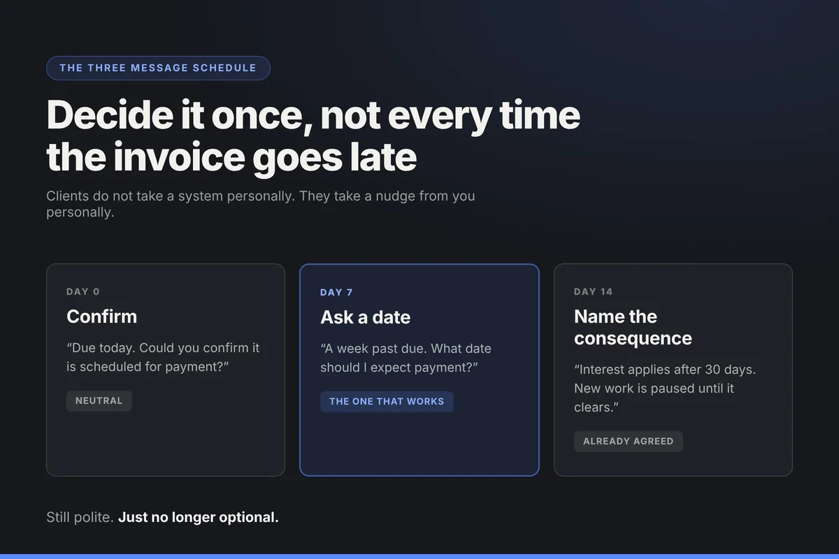 A three message payment reminder schedule showing day 0 confirm, day 7 ask for a date, and day 14 name the consequence