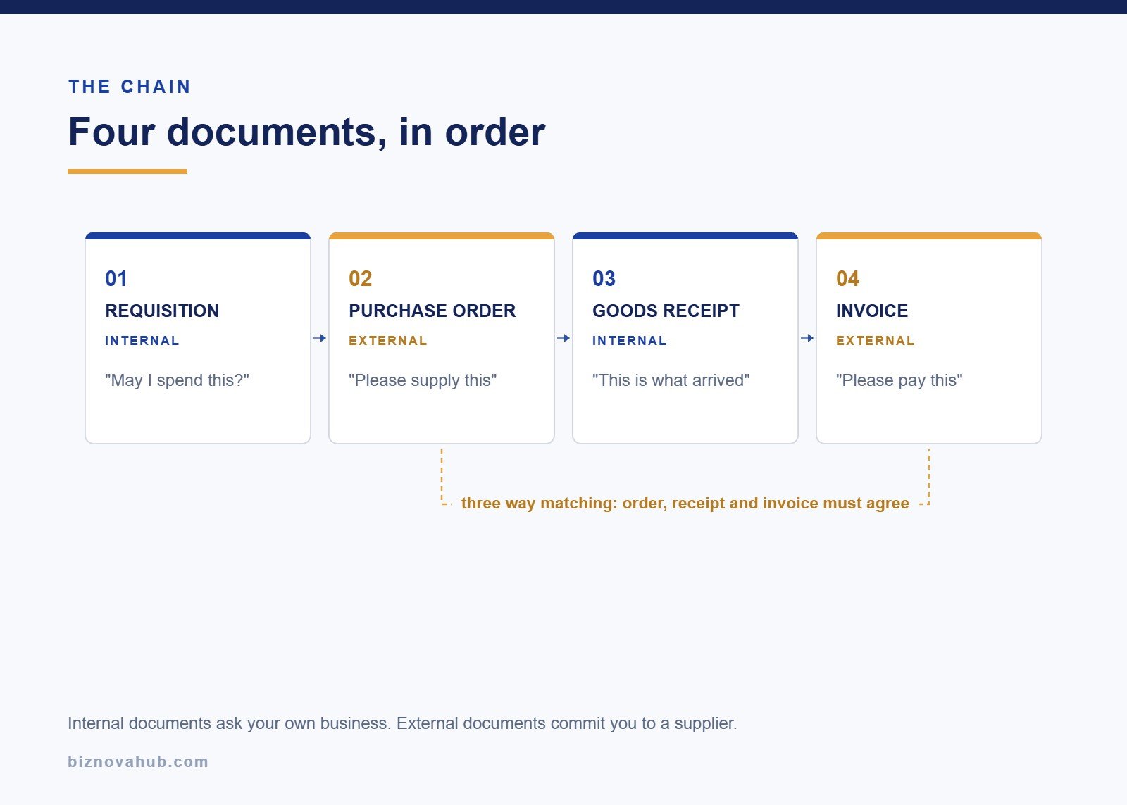The procurement chain: purchase requisition, purchase order, goods receipt and invoice in order