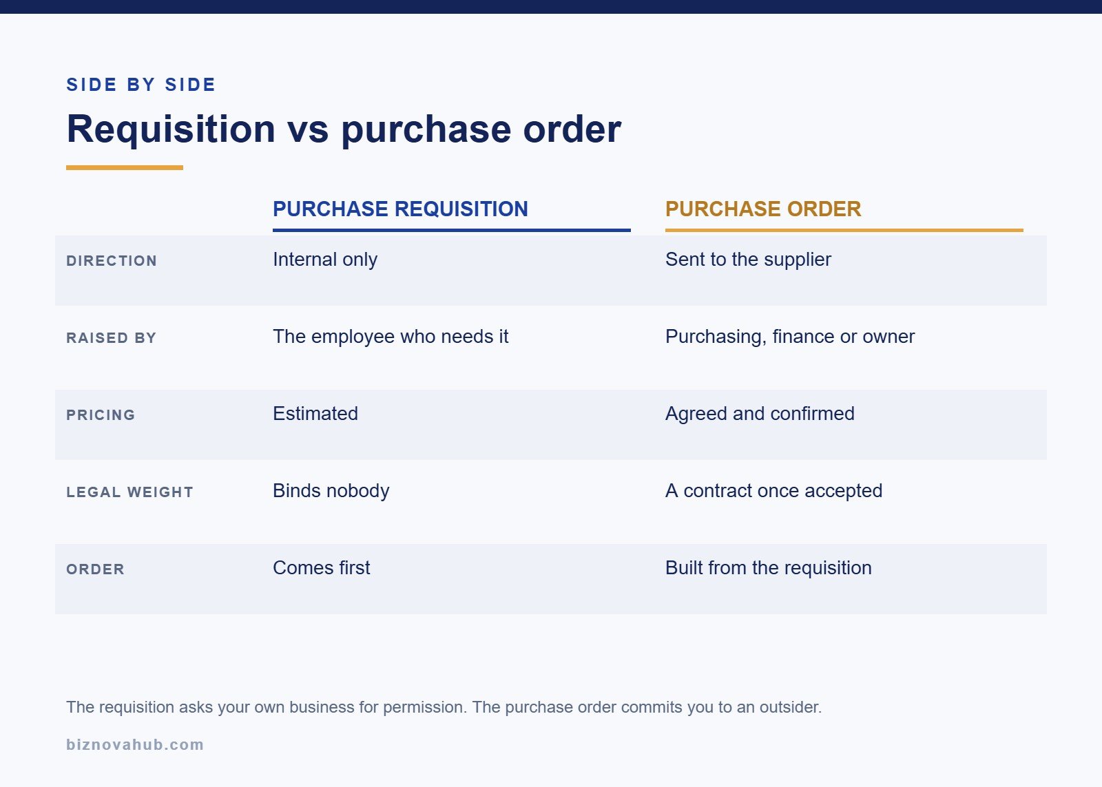 Purchase requisition compared with purchase order by direction, approver, pricing and legal weight