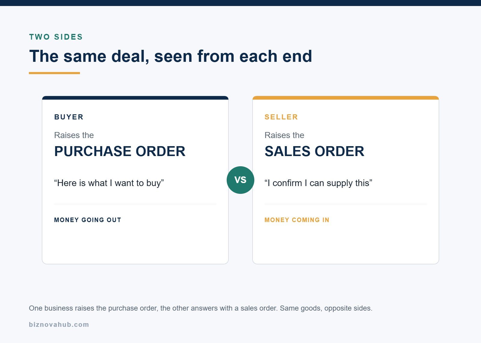 Sales order vs purchase order shown as two sides of one transaction between buyer and seller