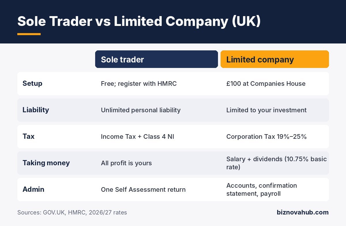 Comparison chart of sole trader vs limited company in the UK: setup, liability, tax, taking money out and admin