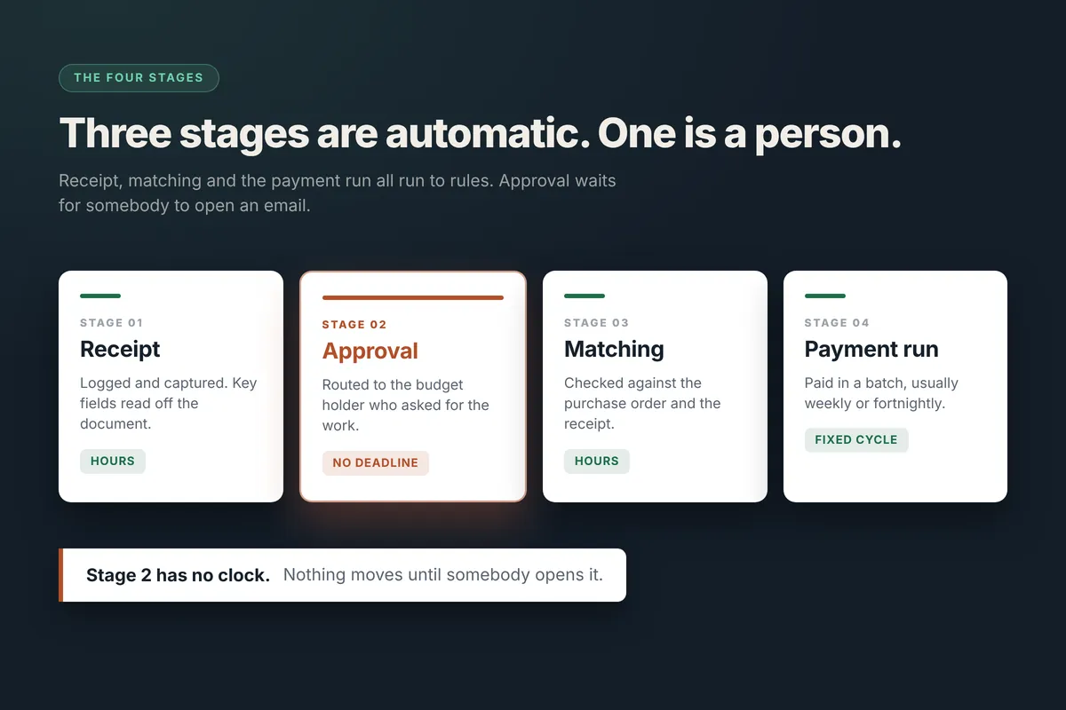 The four stages of the accounts payable invoice approval process, with stage two approval marked as having no deadline