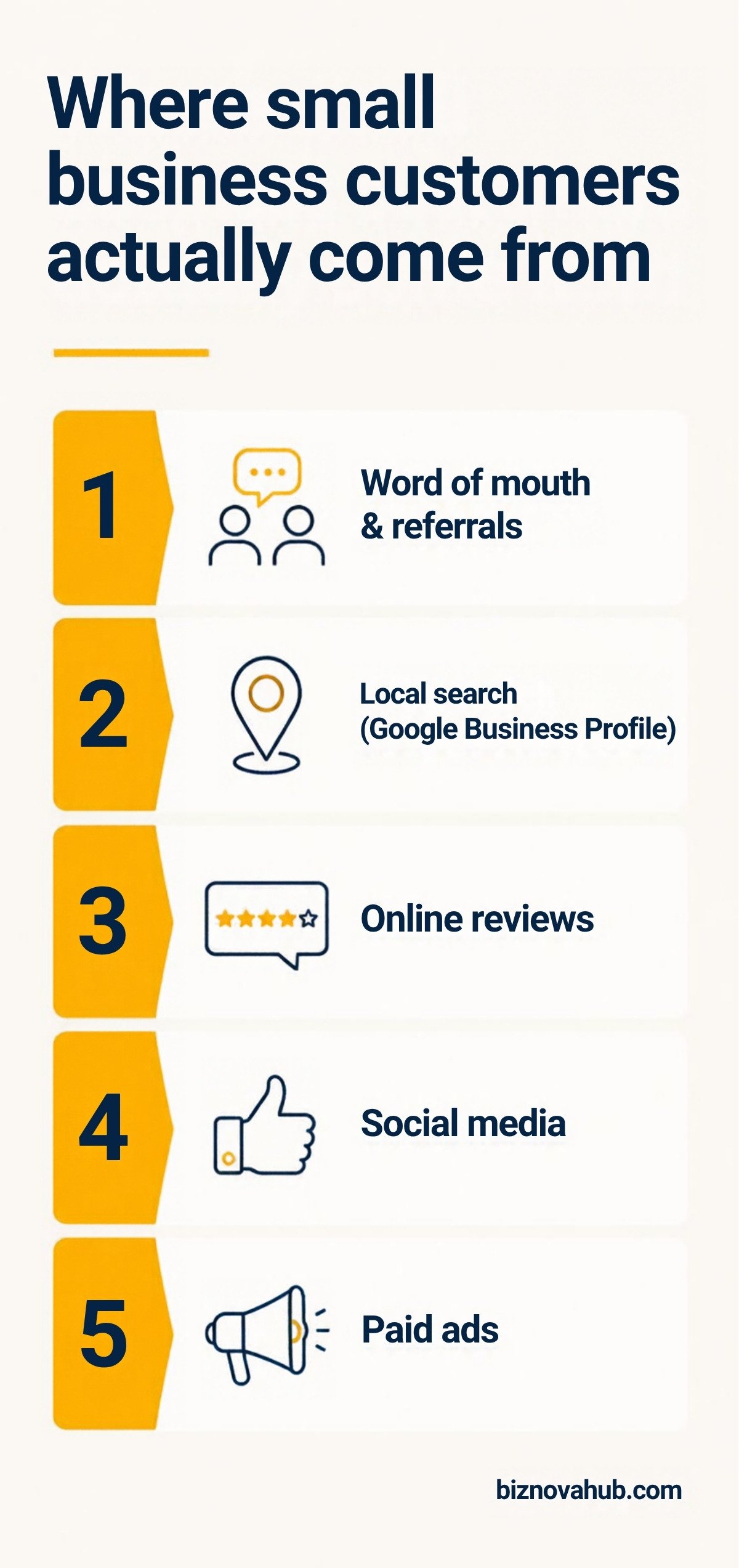 Chart showing where small business customers come from: referrals, local search, reviews, social media and paid ads